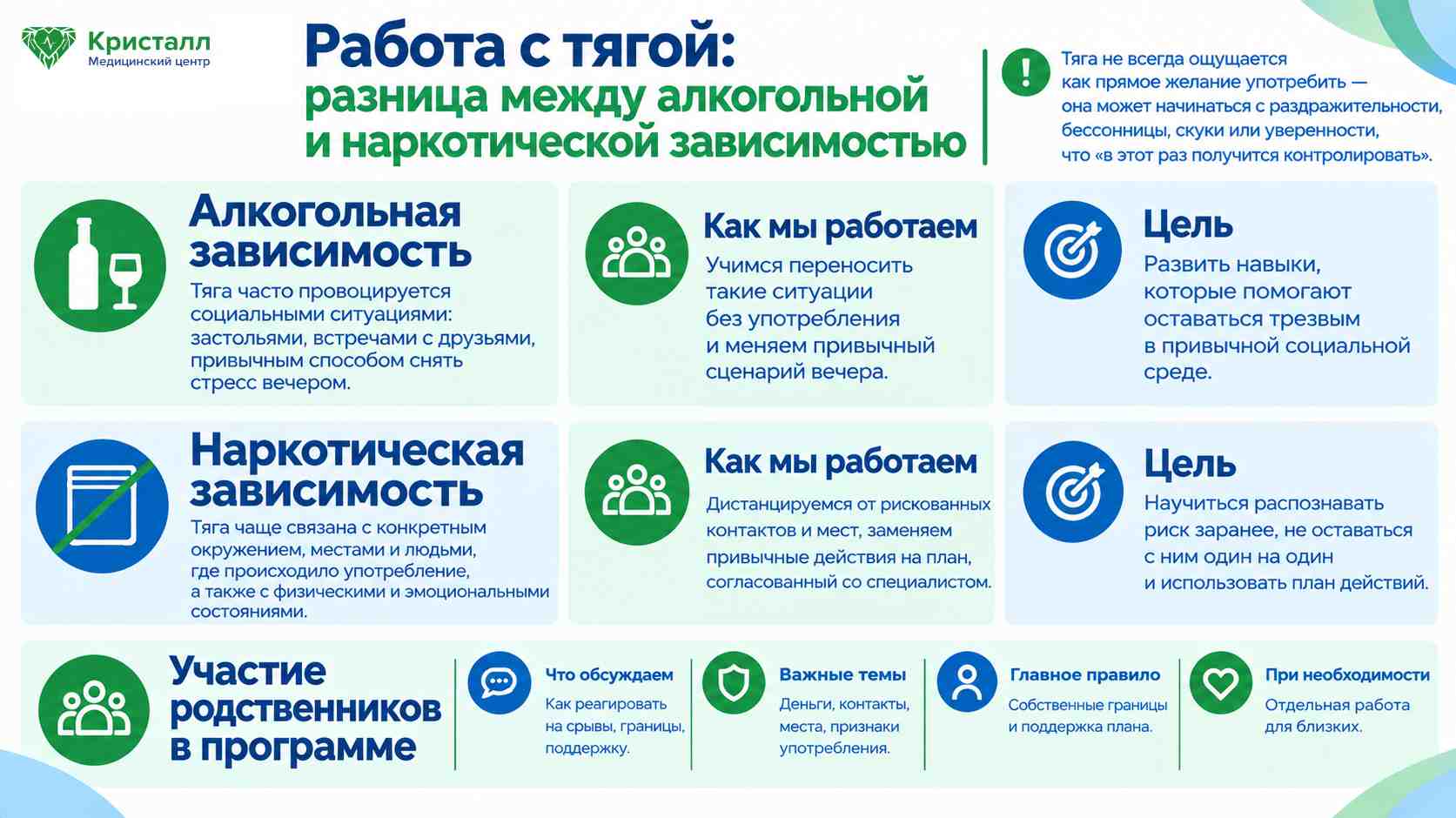 Инфографика о работе с тягой при алкогольной и наркотической зависимости: различия триггеров, стратегии профилактики срыва и участие родственников в программе.